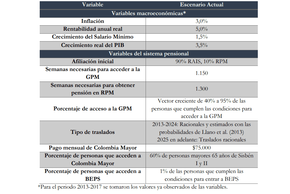 resumen modelo pensional en Colombia