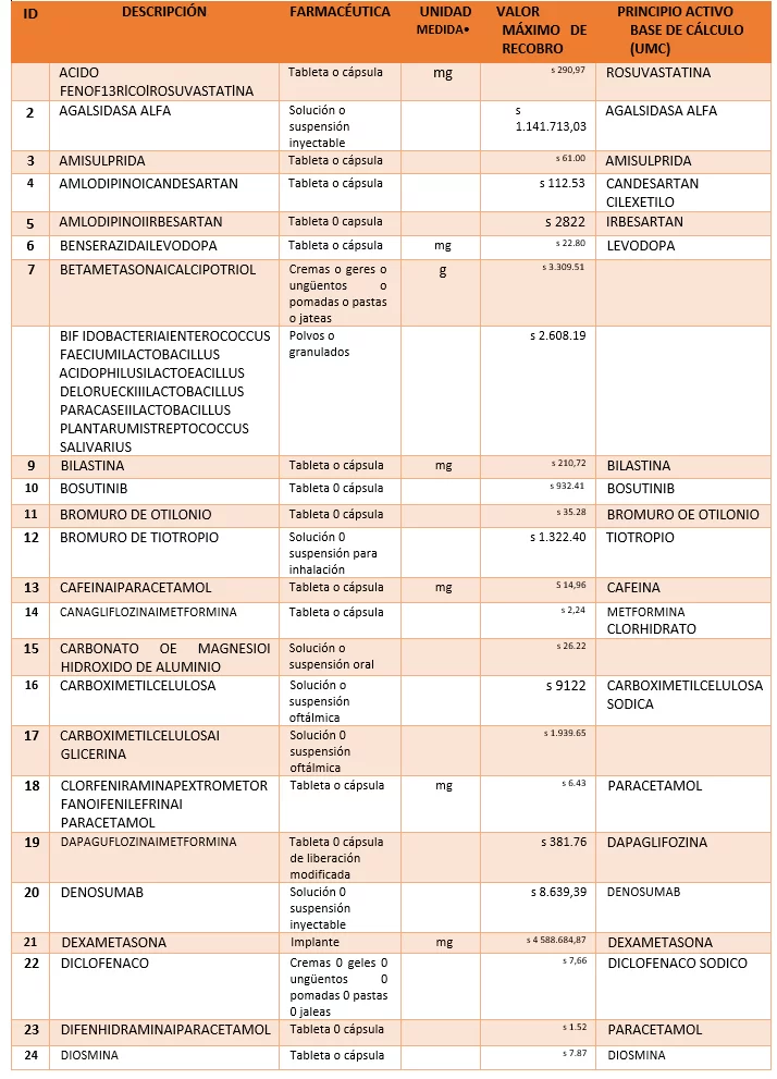 Se fija VMR de medicamentos que no cubre la UPC 1 1