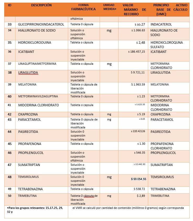 Se fija VMR de medicamentos que no cubre la UPC 3 3
