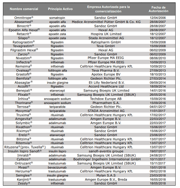 Medicamentos biosimilares autorizados por la CE