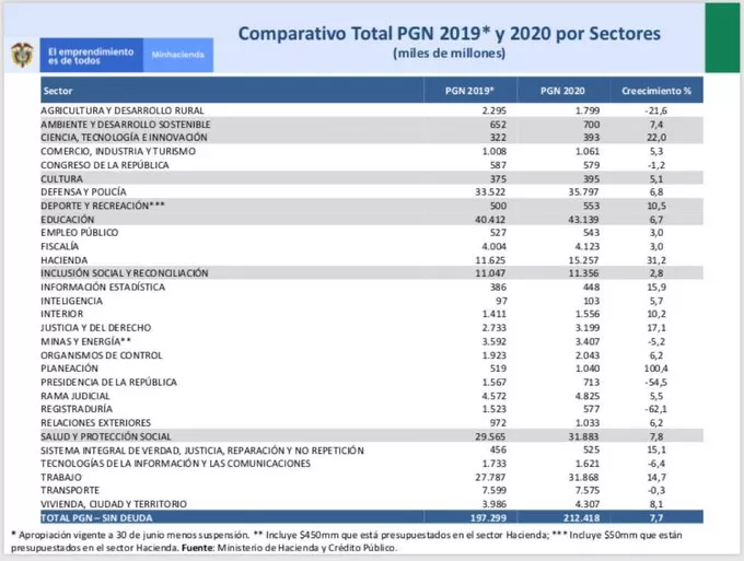 Salud, entre las prioridades del Presupuesto General de la Nación para 2020 1 EArMs12UwAANgcB