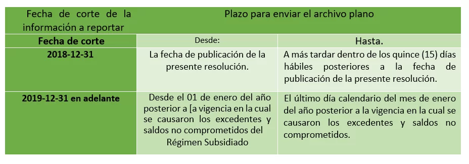 Minsalud actualiza Plan de Aplicación de los recursos de excedentes de la Cuenta Maestra del Régimen Subsidiado 1 Reporte de la información