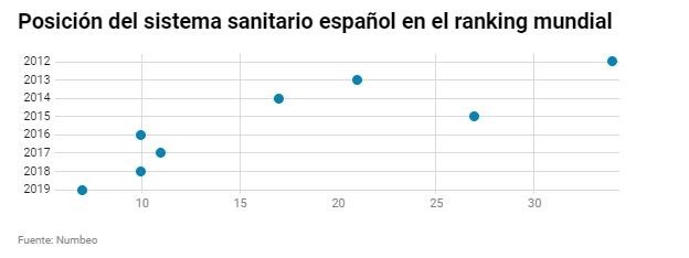 ranking sanitario español