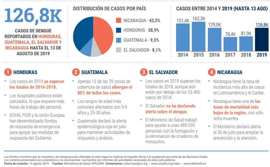 Panorama general Dengue en Latinoamérica y Caribe 5 casos caribe y
