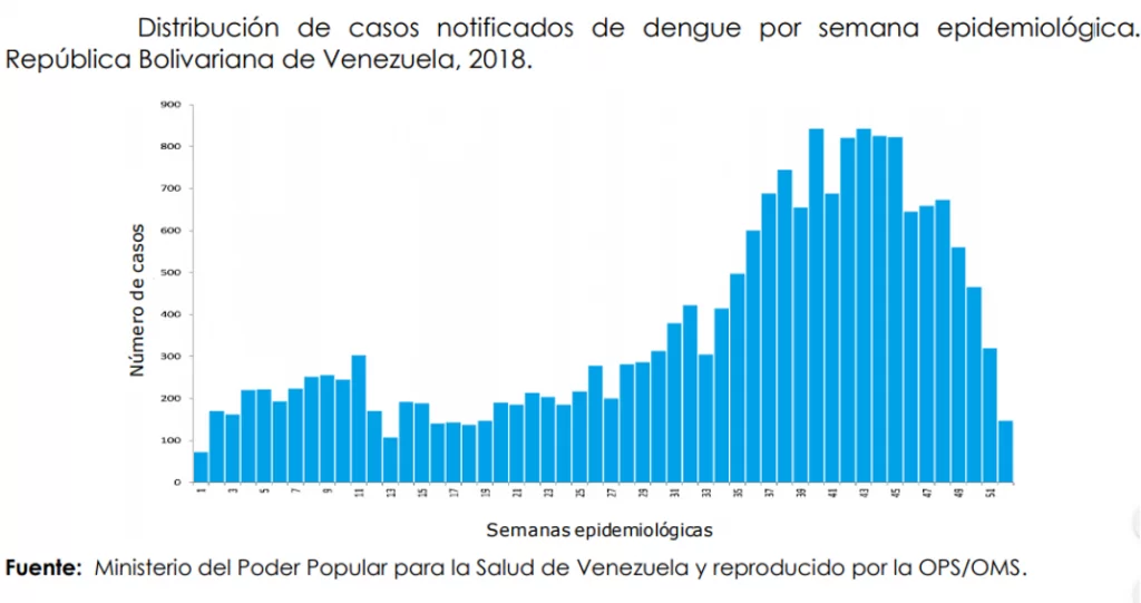 Panorama general Dengue en Latinoamérica y Caribe 4 casos por habitantes venezuela