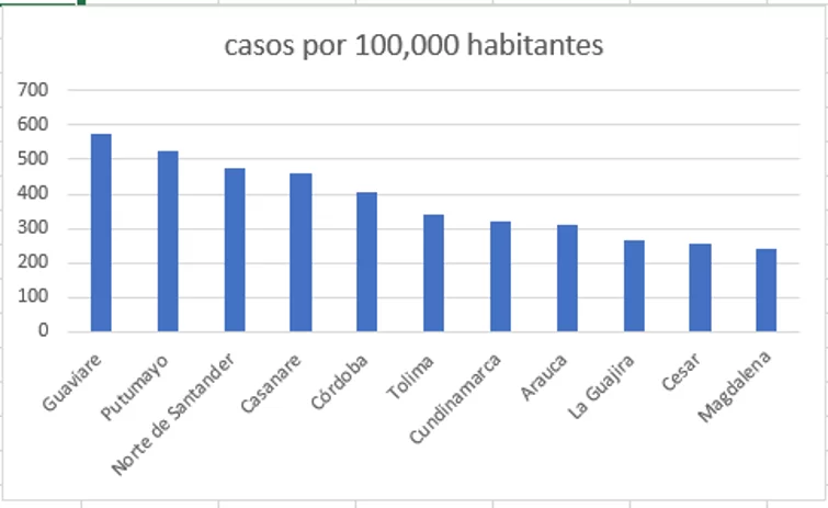 Panorama general Dengue en Latinoamérica y Caribe 3 casos por habitantes