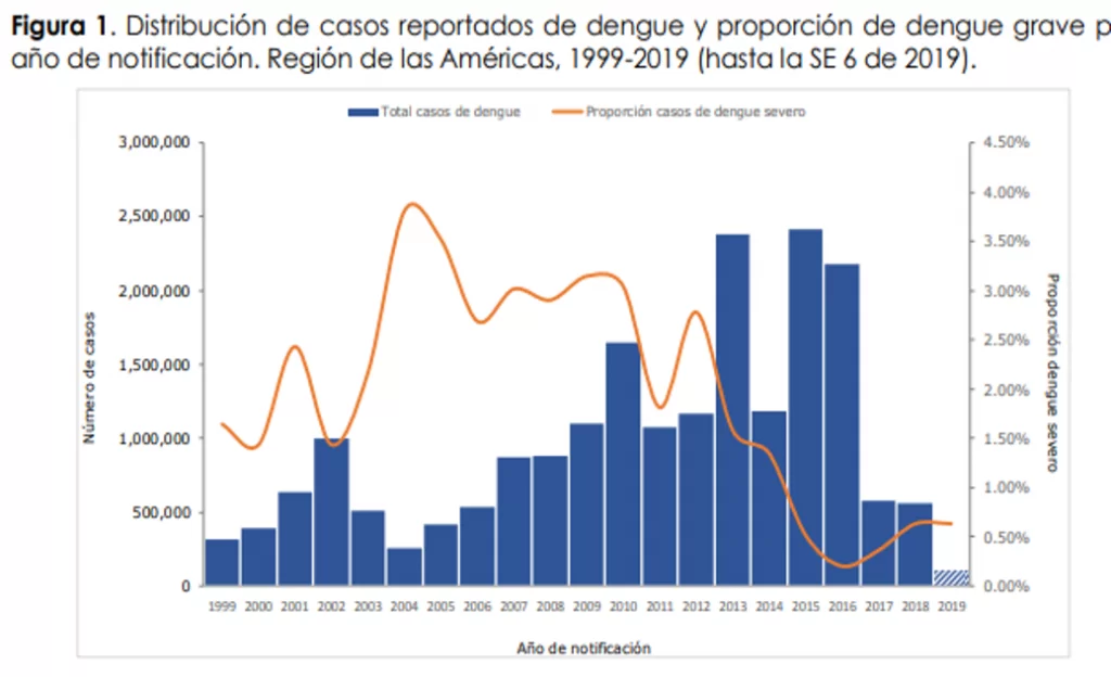 Panorama general Dengue en Latinoamérica y Caribe 1 distribucion casos reportados dengue 1999 2019