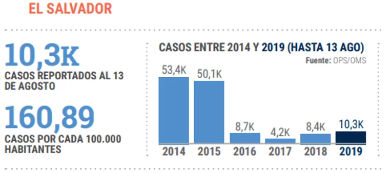 Panorama general Dengue en Latinoamérica y Caribe 8 el salvador