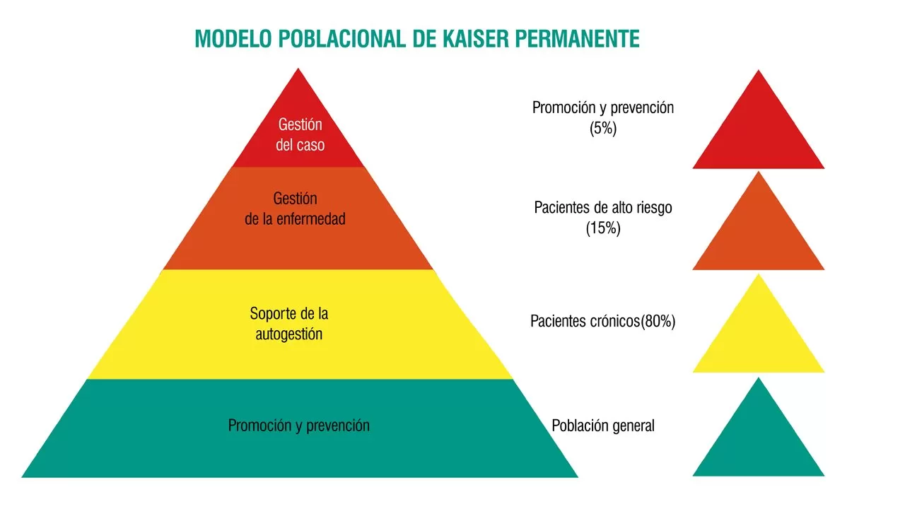 La Nueva Pirámide del Cuidado en Salud - CONSULTORSALUD
