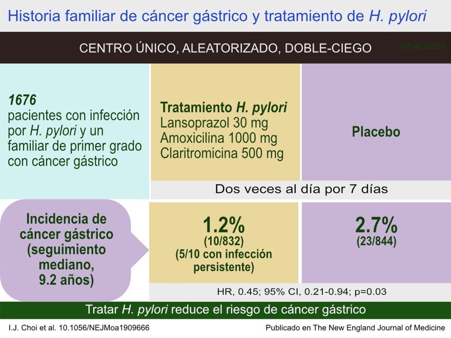 La importancia de erradicar H. pylori si historia familiar de cáncer gástrico