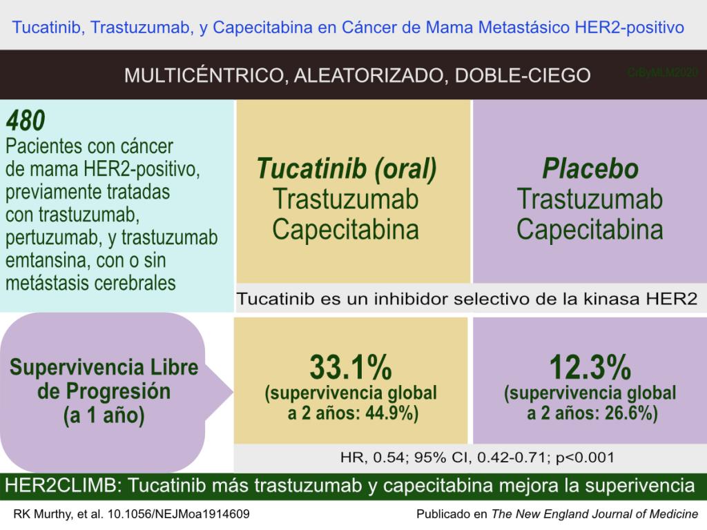 Tucatinib opción para cáncer de mama metastásico HER2 positivo
