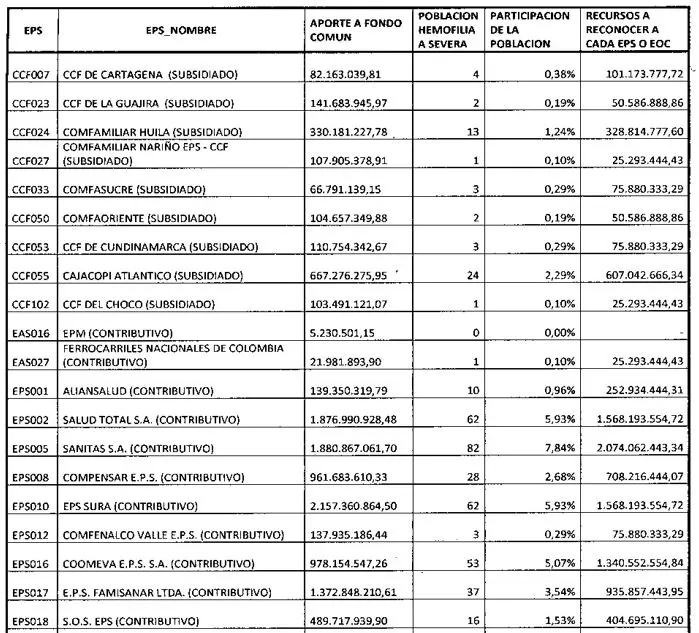 Definidos los montos a pagar a las EPS para el 2020 por “Hemofilia A Severa” 1 tabla 1