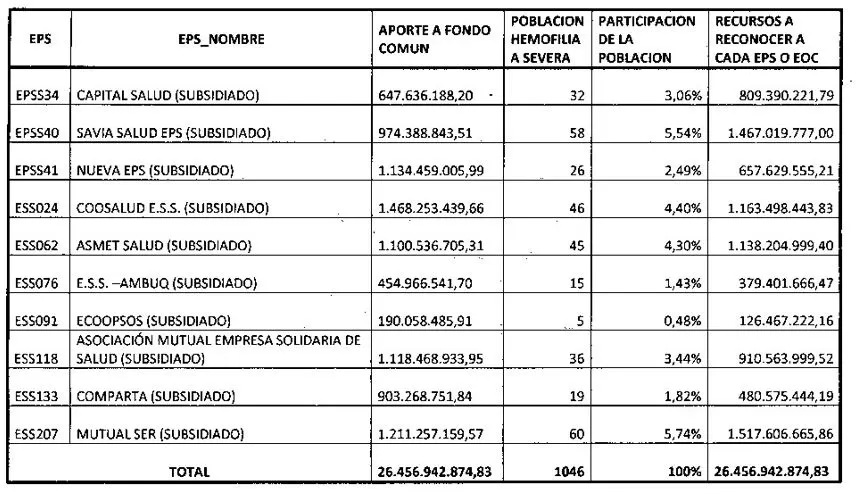 Definidos los montos a pagar a las EPS para el 2020 por “Hemofilia A Severa” 3 tabla 3 capital salud