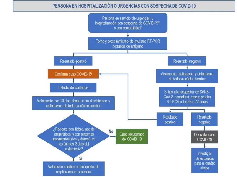 Proceso diagnóstico en personas atendidas en servicios de urgencias y hospitalización