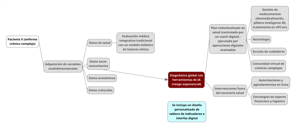 Travesia del paciente