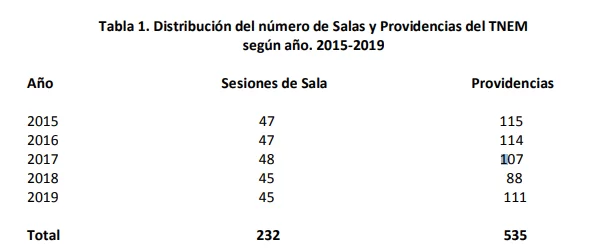 Distribución del número de Salas y Providencias del TNEM
