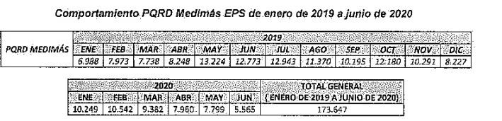 Inició revocatoria parcial del funcionamiento de la EPS Medimás 2 comportamiento de pqrd 1