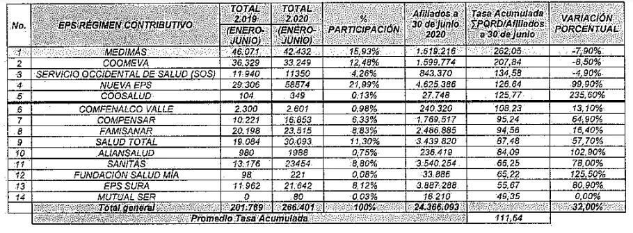 Inició revocatoria parcial del funcionamiento de la EPS Medimás 1 tasa acumulada de pqrd 1