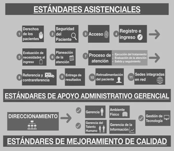 Estandares asistenciales