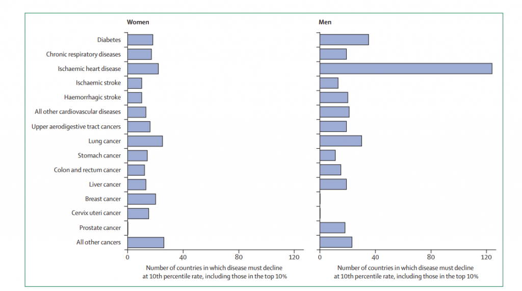 Cambian las tasas de muertes prematuras - The Lancet