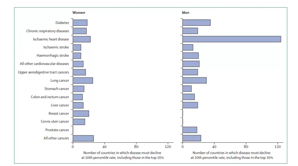 Cambian las tasas de muertes prematuras a nivel mundial 1 Cambian las tasas de muertes prematuras - The Lancet
