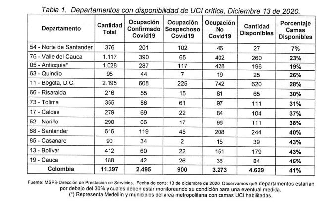 Disponibilidad de UCI por departamento