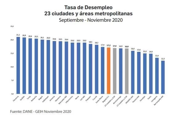 desempleo bogota