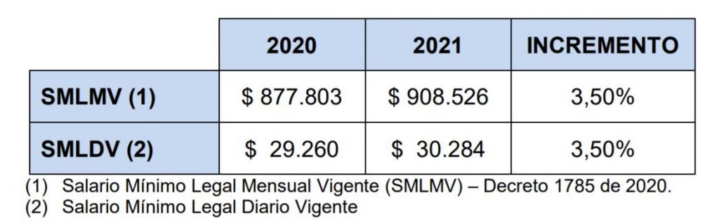 referente del salario minimo 2021