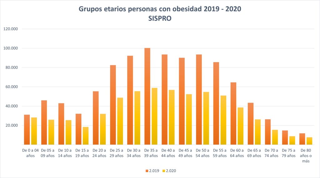 GRUPO ETARIO PERSONAS CON OBESIDAD