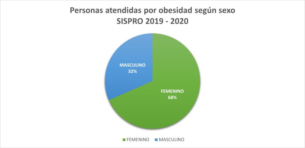 OBESIDAD COLOMBIA SEXO