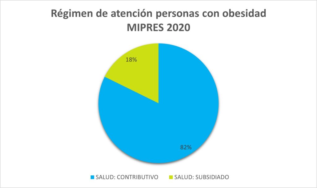 REGIMEN ATENDIDOS OBESIDAD MIPRES 1