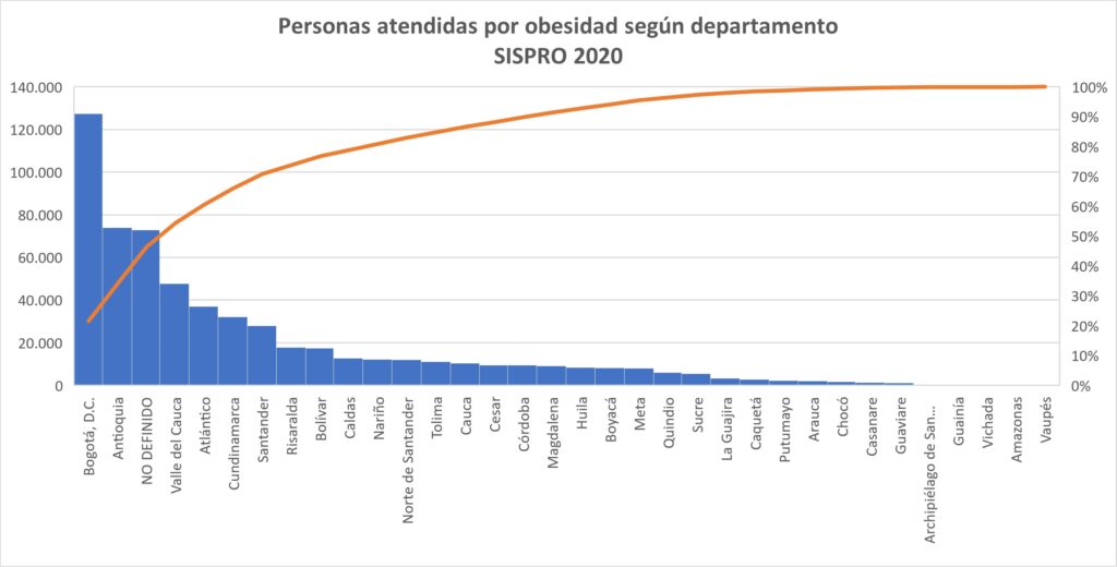 obesidad colombia depto