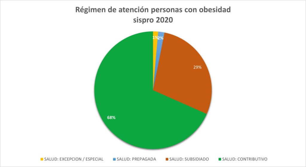 regimen atendidos por obesidad colombia