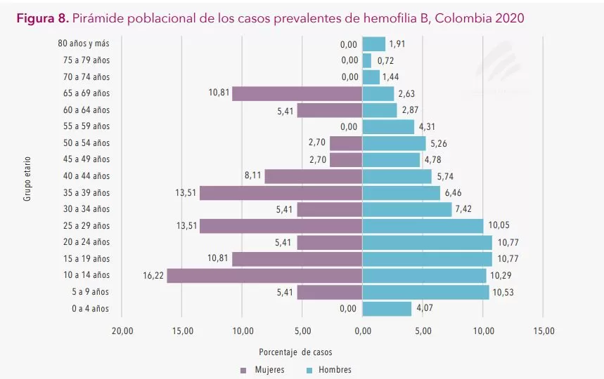 edad hemofilia B CAC