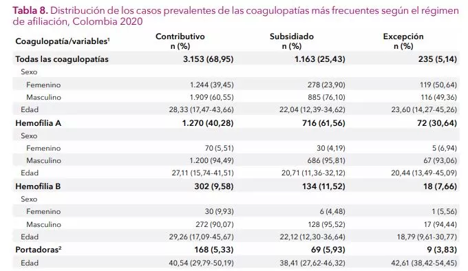 regimenes CAC hemofilia