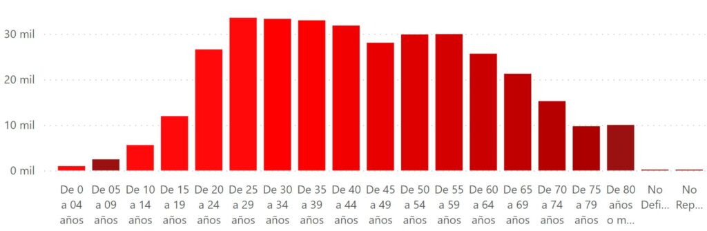 Grupo etario predominante SCI RC