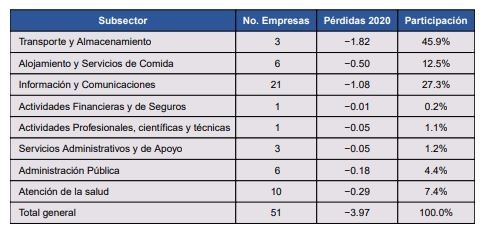 afectacion sectores ingresos