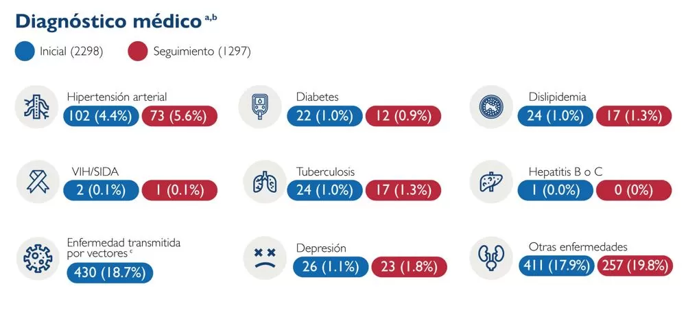 Encuesta revela situación de salud de mujeres venezolanas en Colombia 1 diagnosticos venezolanas