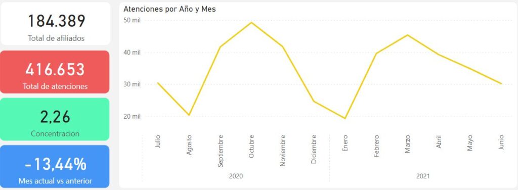 Atenciones asma