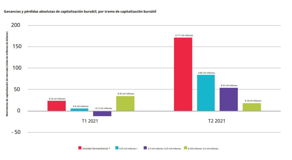 ganancias y perdidas industria farmaceutica