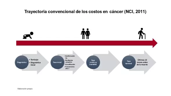 trayectoria costos en cancer