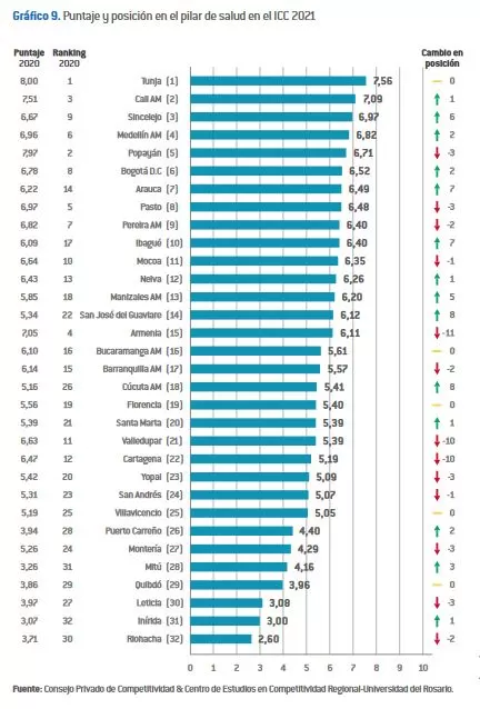 Estas son las ciudades colombianas más competitivas en el sector salud 1 Ciudades mas competitivas salud