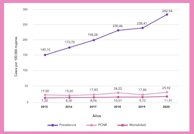 CAC: panorama del cáncer de mama en Colombia 2020 1 PCNR cancer de mama 2015 2020