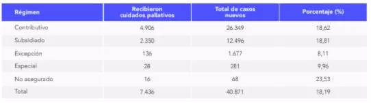 CAC: resultados en el acceso a los cuidados paliativos en cáncer 2 REGIMEN CUIDADOS PALIATIVOS