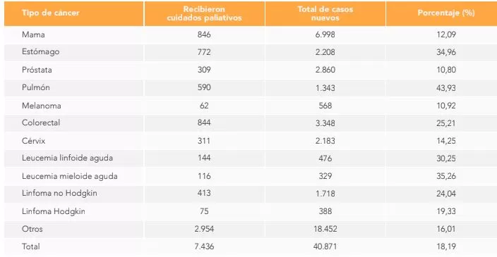 CAC: resultados en el acceso a los cuidados paliativos en cáncer 1 TIPO DE CANCER CUIDADOS PALIATIVOS