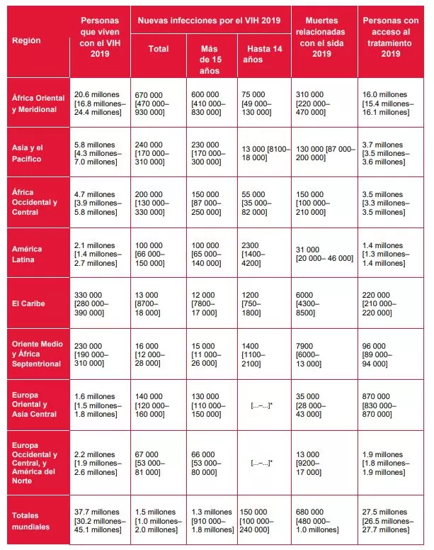 1.5 millones de personas contrajeron infección por VIH en 2020 - Estadísticas mundiales sobre el VIH 1 VIH por regiones
