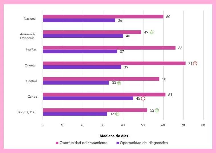 CAC: panorama del cáncer de mama en Colombia 2020 2 diagnostico y tratamiento por region cancer de mama