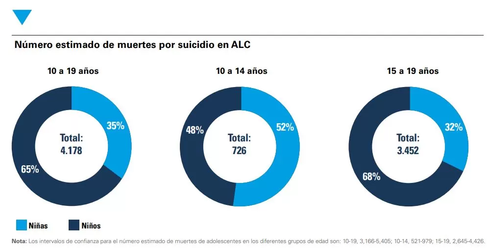 unicef suicidio