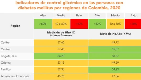 control glucemico