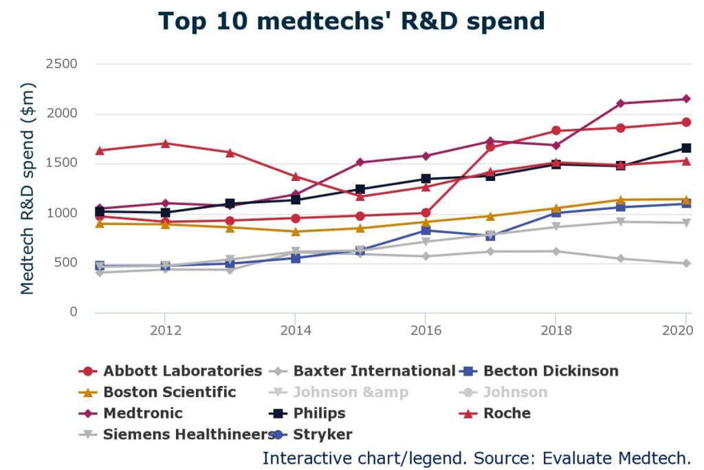 top 10 medtechs rd spend 2